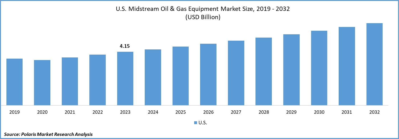 U.S. Midstream Oil & Gas Equipment Market Size